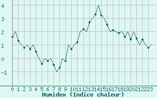 Courbe de l'humidex pour Wittmundhaven