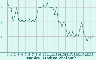 Courbe de l'humidex pour Berlevag