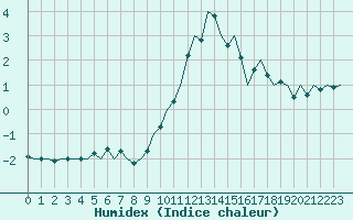 Courbe de l'humidex pour Laupheim