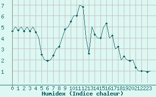 Courbe de l'humidex pour Lechfeld