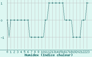 Courbe de l'humidex pour Buochs