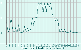 Courbe de l'humidex pour Bonn (All)