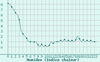 Courbe de l'humidex pour Schaffen (Be)