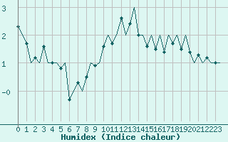 Courbe de l'humidex pour Frankfort (All)