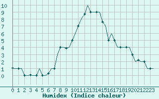 Courbe de l'humidex pour Venezia / Tessera