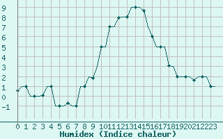 Courbe de l'humidex pour Treviso / S. Angelo