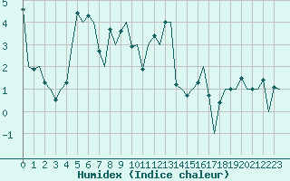 Courbe de l'humidex pour Sandane / Anda