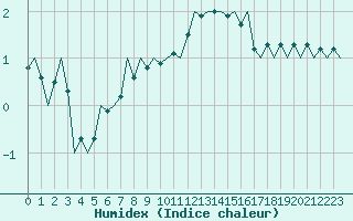 Courbe de l'humidex pour Erfurt-Bindersleben