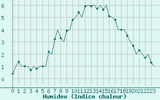 Courbe de l'humidex pour Stockholm / Bromma