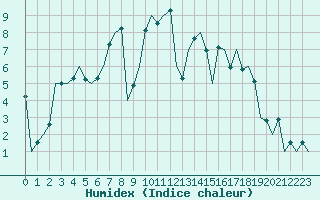 Courbe de l'humidex pour Gilze-Rijen