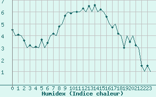 Courbe de l'humidex pour Kuopio