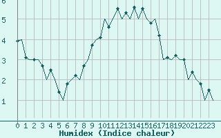 Courbe de l'humidex pour Ostrava / Mosnov