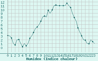 Courbe de l'humidex pour Holzdorf