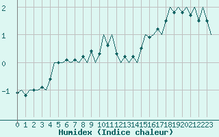 Courbe de l'humidex pour Sundsvall-Harnosand Flygplats