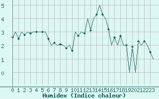 Courbe de l'humidex pour Aberdeen (UK)