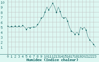 Courbe de l'humidex pour Frankfort (All)