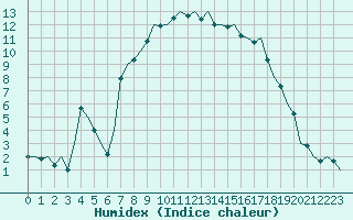 Courbe de l'humidex pour Dublin (Ir)