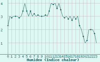 Courbe de l'humidex pour Oostende (Be)