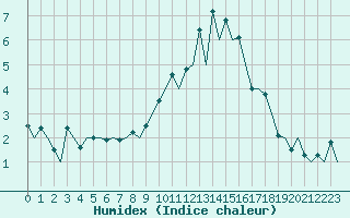 Courbe de l'humidex pour Burgos (Esp)