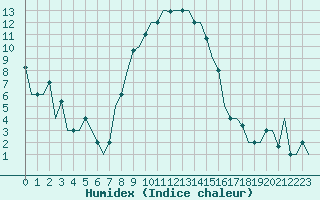 Courbe de l'humidex pour Zadar / Zemunik