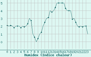 Courbe de l'humidex pour Laupheim