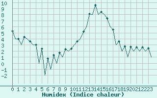 Courbe de l'humidex pour Huesca (Esp)