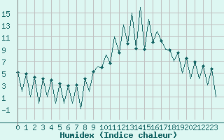 Courbe de l'humidex pour Lugano (Sw)