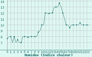 Courbe de l'humidex pour Gnes (It)