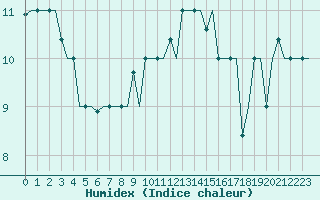 Courbe de l'humidex pour Gnes (It)