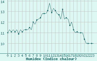 Courbe de l'humidex pour Leeuwarden