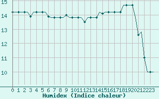 Courbe de l'humidex pour Gnes (It)