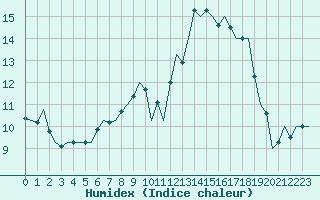 Courbe de l'humidex pour Bueckeburg