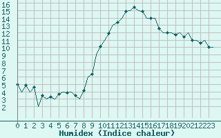 Courbe de l'humidex pour Huesca (Esp)