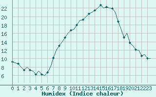 Courbe de l'humidex pour Genve (Sw)