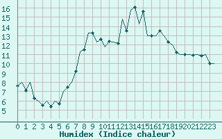 Courbe de l'humidex pour Pamplona (Esp)