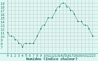 Courbe de l'humidex pour Moscow / Domodedovo