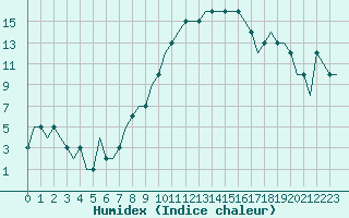 Courbe de l'humidex pour Uzice-Ponikve