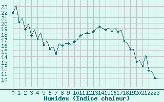 Courbe de l'humidex pour Palma De Mallorca / Son San Juan