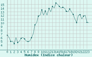 Courbe de l'humidex pour Locarno-Magadino