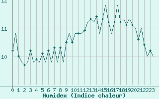 Courbe de l'humidex pour Platform K13-A