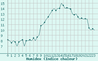 Courbe de l'humidex pour Braunschweig