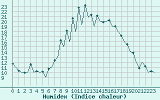 Courbe de l'humidex pour Gerona (Esp)