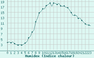 Courbe de l'humidex pour Uppsala