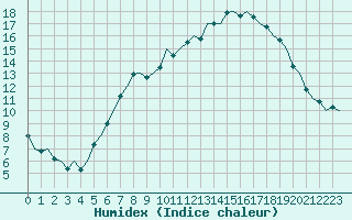 Courbe de l'humidex pour Wunstorf