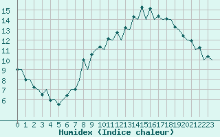 Courbe de l'humidex pour London / Heathrow (UK)