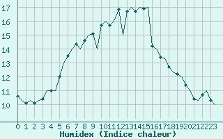 Courbe de l'humidex pour Molde / Aro