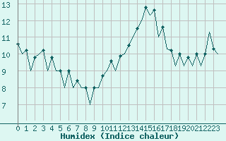 Courbe de l'humidex pour Wroclaw Ii