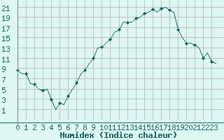 Courbe de l'humidex pour Bardenas Reales