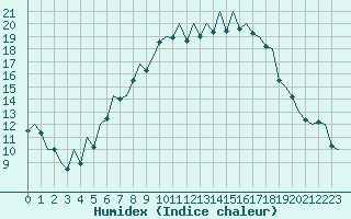 Courbe de l'humidex pour Braunschweig