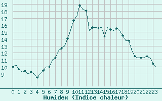 Courbe de l'humidex pour Eindhoven (PB)